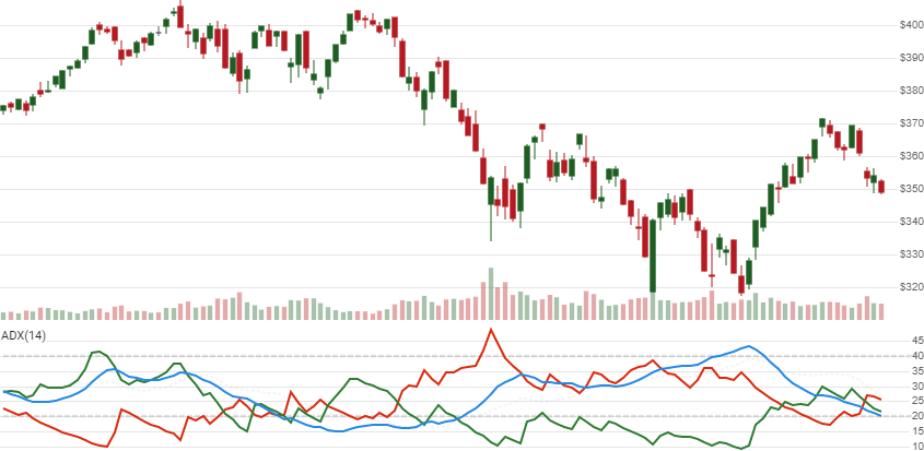 chart for Average Directional Index (ADX)