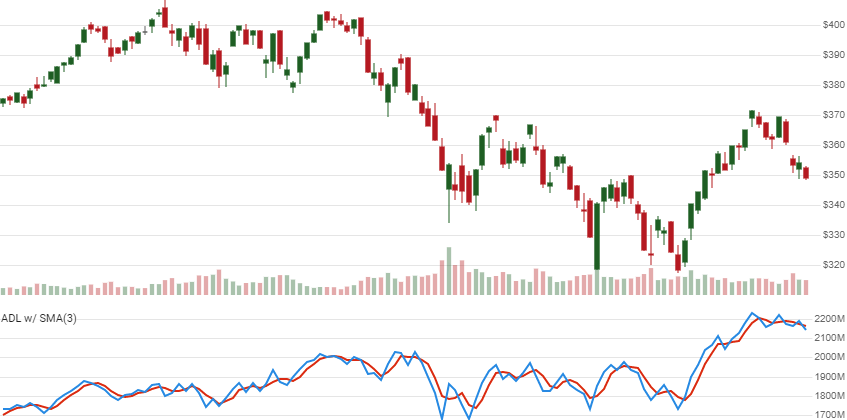 chart for Accumulation / Distribution Line (ADL)