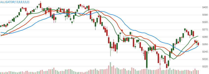 chart for Williams Alligator