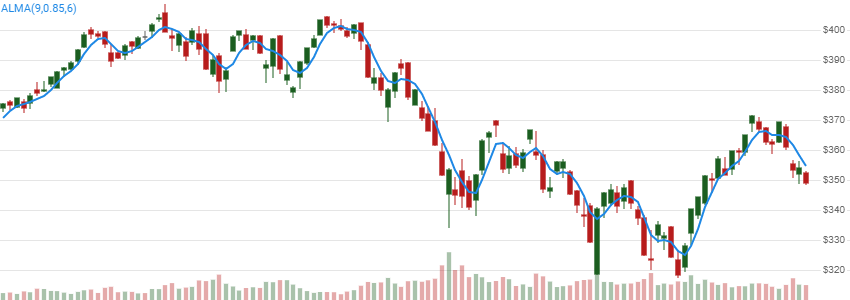 chart for Arnaud Legoux Moving Average (ALMA)
