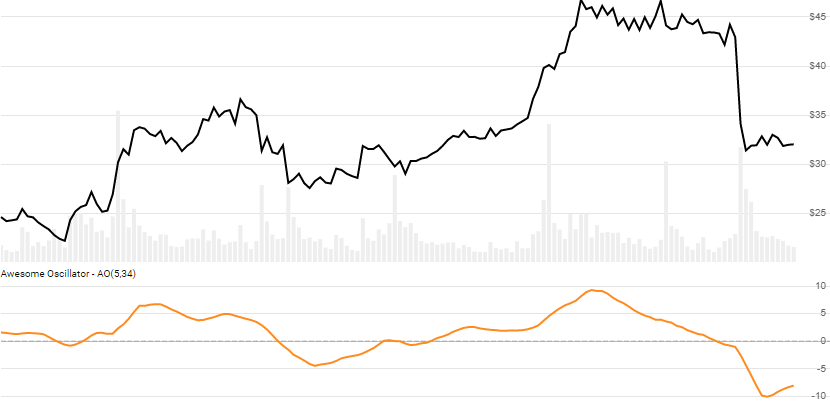 chart for Awesome Oscillator (AO)