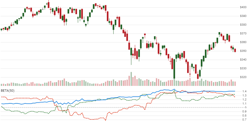 chart for Beta Coefficient