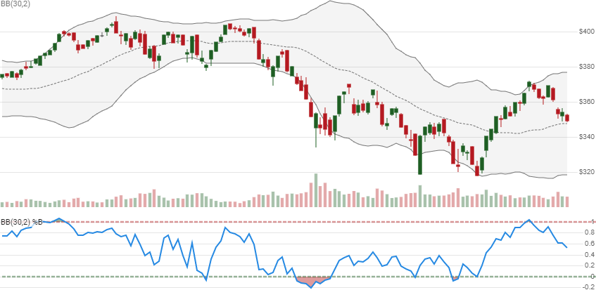 chart for Bollinger Bands®
