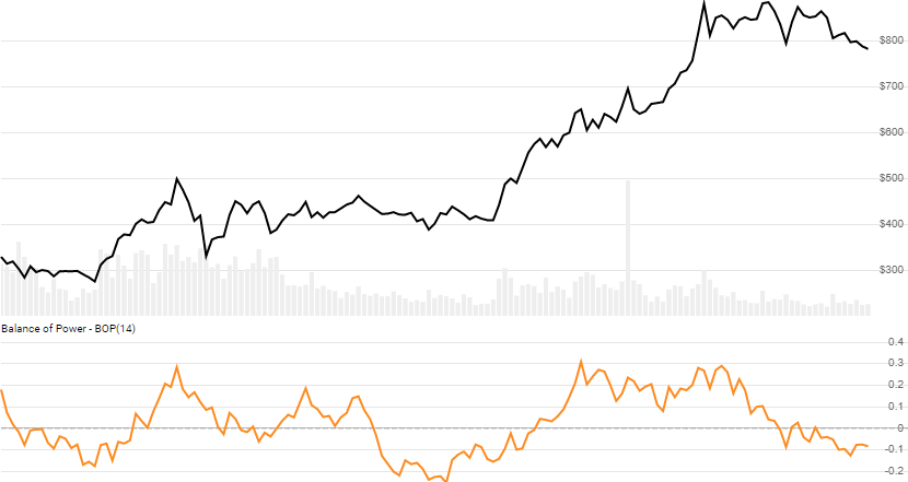 chart for Balance of Power (BOP)