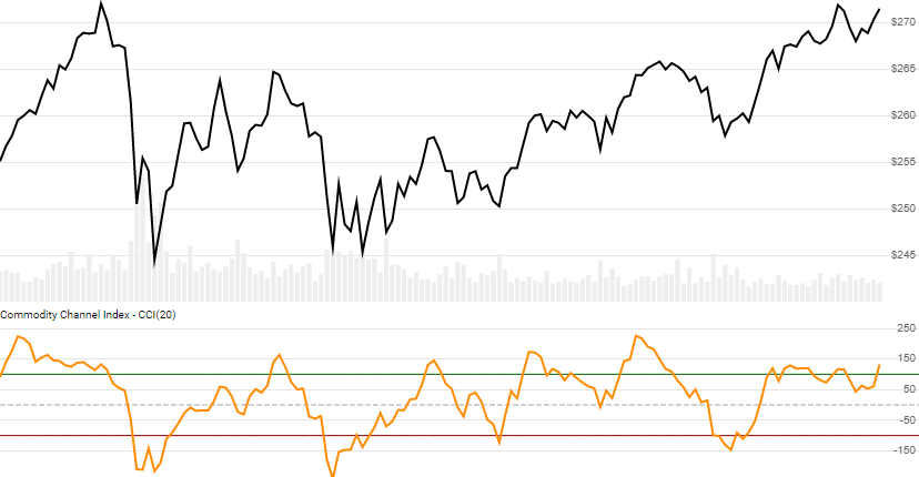 chart for Commodity Channel Index (CCI)
