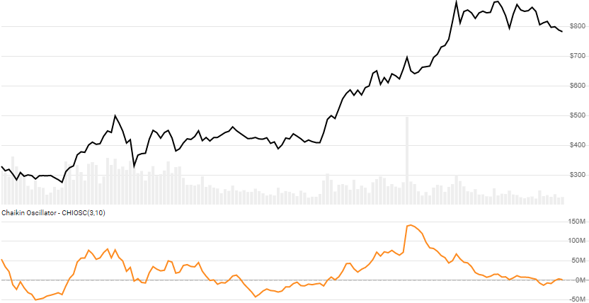 chart for Chaikin Oscillator