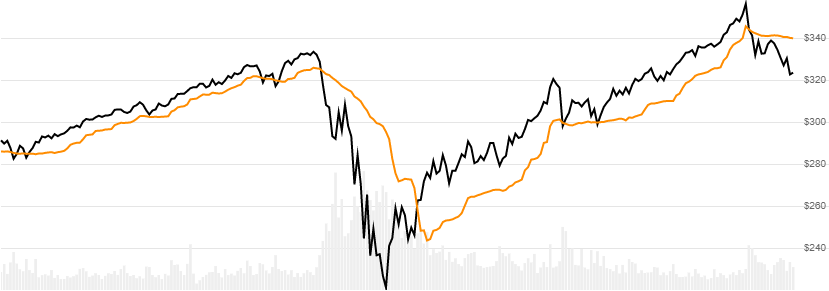 chart for Chandelier Exit