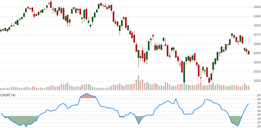 chart for Choppiness Index