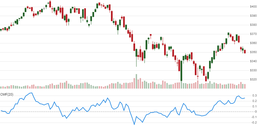 chart for Chaikin Money Flow (CMF)