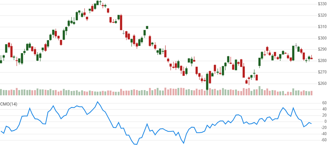 chart for Chande Momentum Oscillator (CMO)
