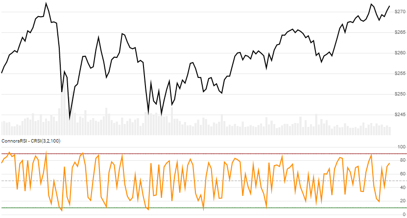 chart for ConnorsRSI