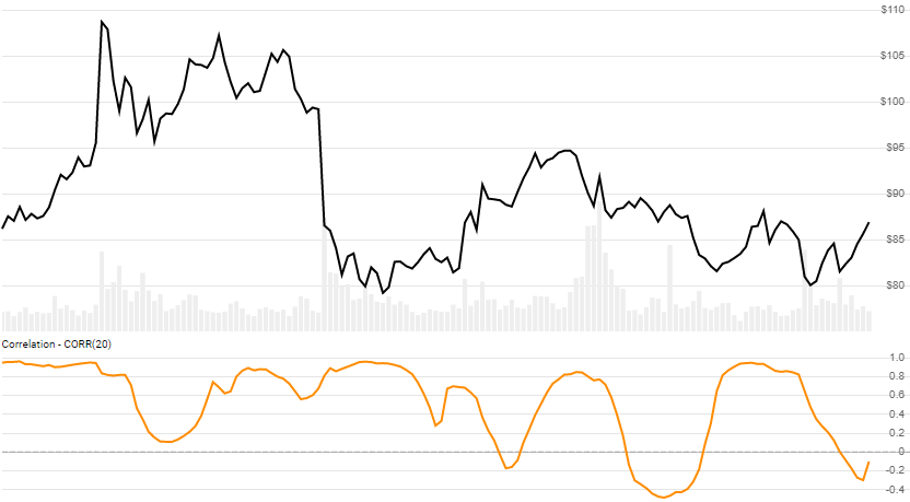 chart for Correlation Coefficient
