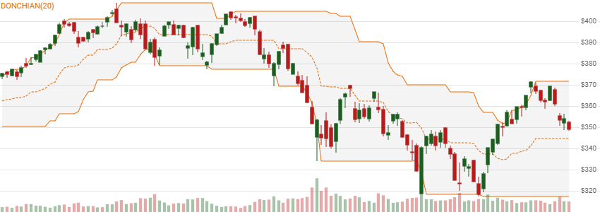 chart for Donchian Channels