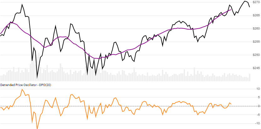 chart for Detrended Price Oscillator (DPO)