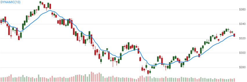 chart for McGinley Dynamic