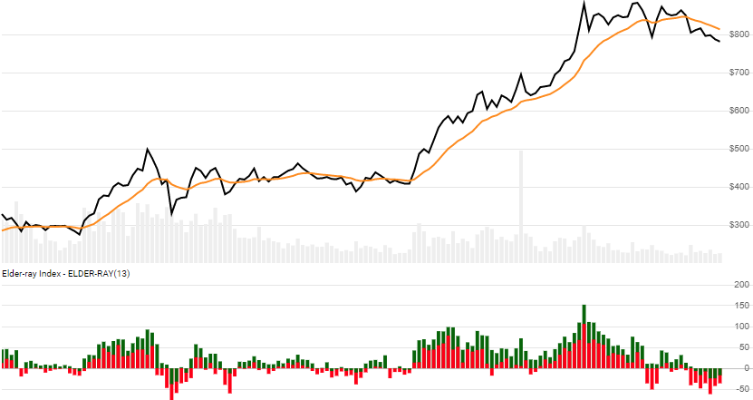 chart for Elder-ray Index