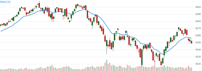 chart for Exponential Moving Average (EMA)