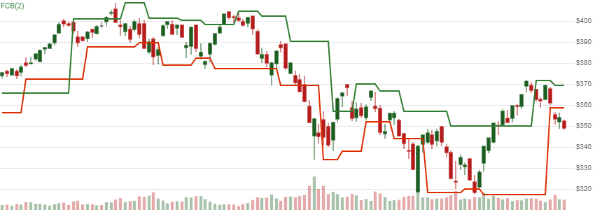 chart for Fractal Chaos Bands (FCB)