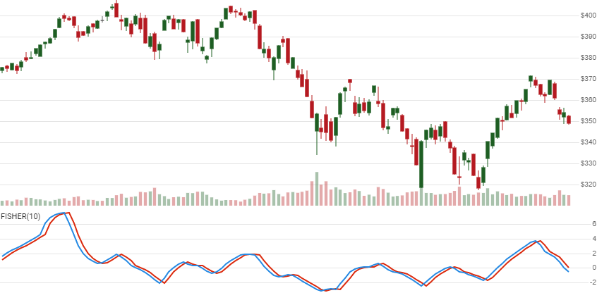 chart for Ehlers Fisher Transform