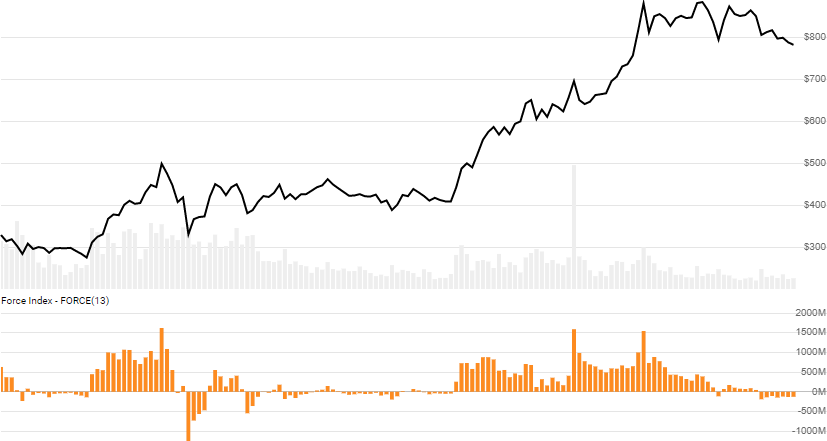 chart for Force Index