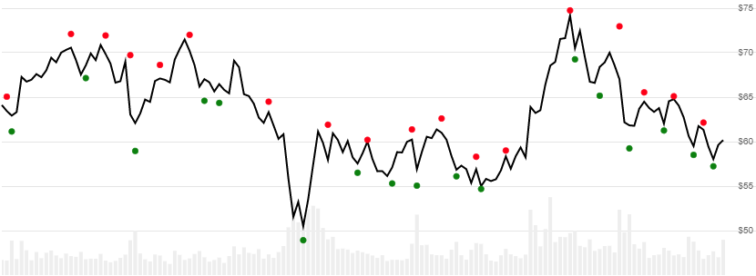 chart for Williams Fractal