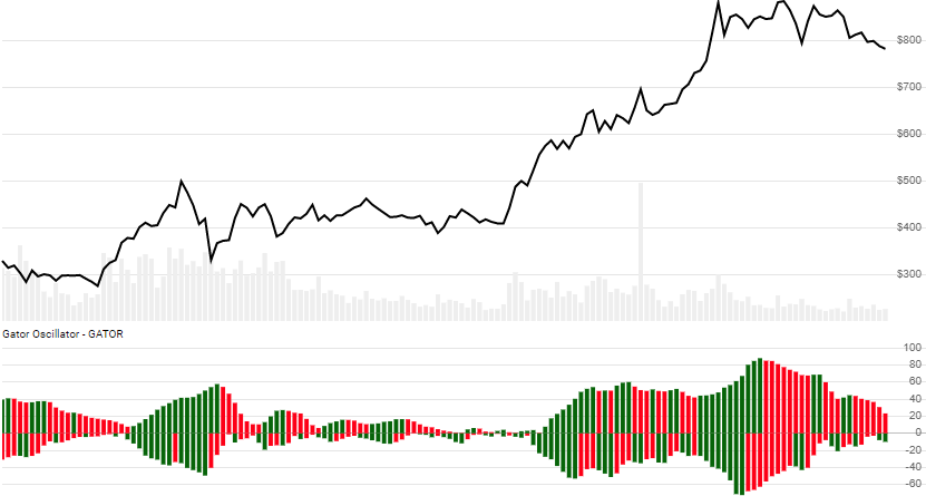 chart for Gator Oscillator