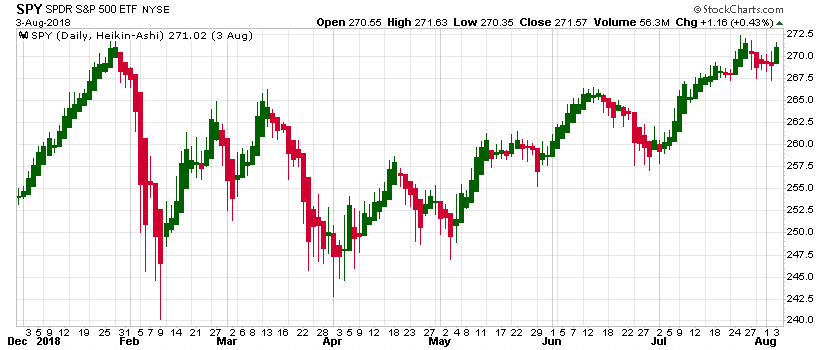 chart for Heikin-Ashi