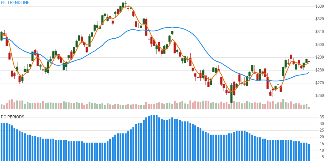 chart for Hilbert Transform Instantaneous Trendline