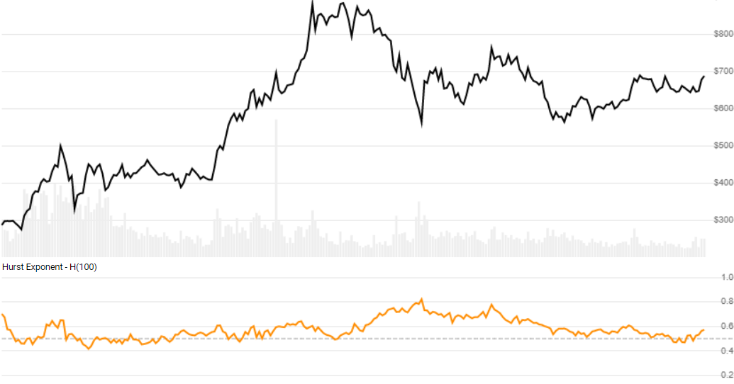 chart for Hurst Exponent