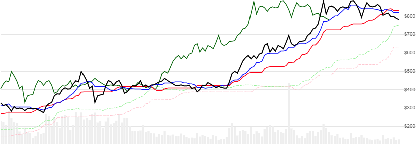 chart for Ichimoku Cloud