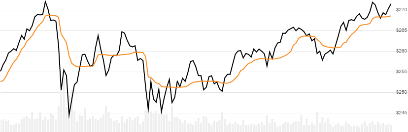 chart for Kaufman's Adaptive Moving Average (KAMA)