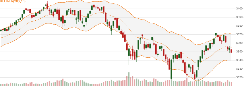 chart for Keltner Channels