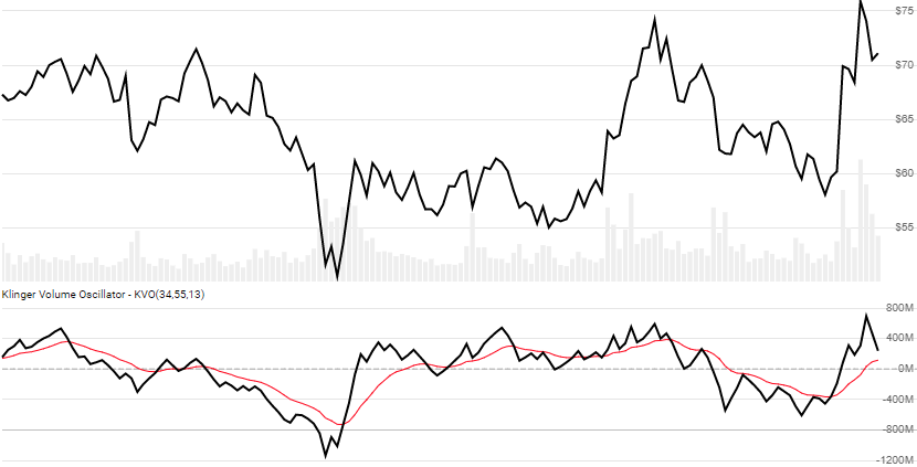 chart for Klinger Volume Oscillator