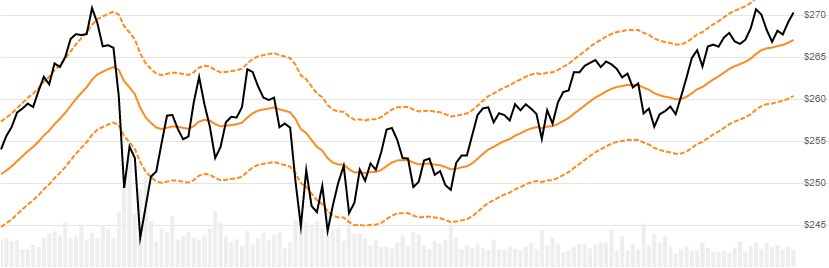 chart for Moving Average Envelopes