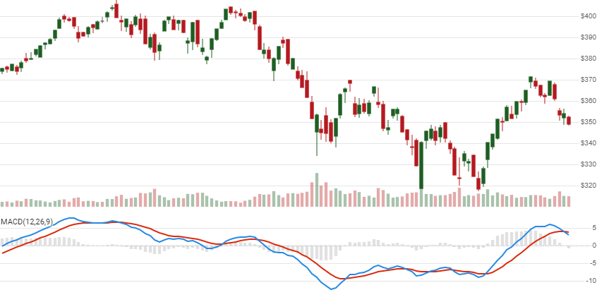 chart for Moving Average Convergence / Divergence (MACD)