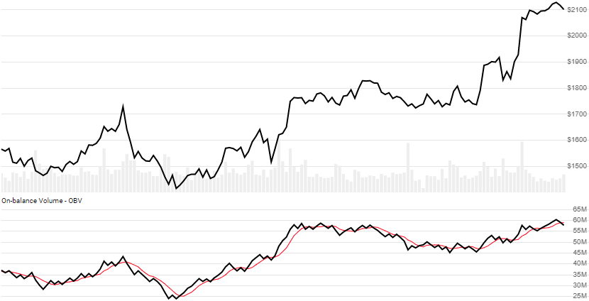 chart for On-Balance Volume (OBV)