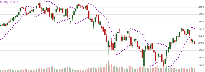 chart for Parabolic SAR