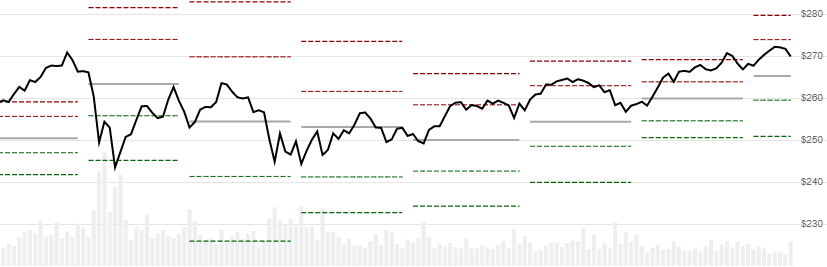 chart for Pivot Points
