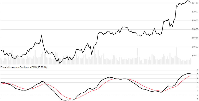 chart for Price Momentum Oscillator (PMO)