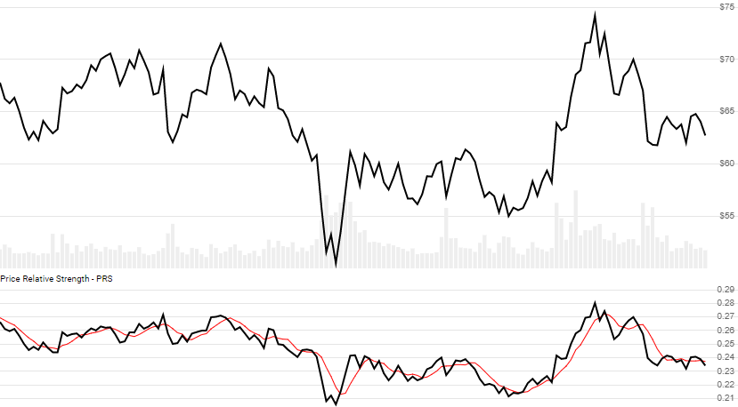 chart for Price Relative Strength (PRS)