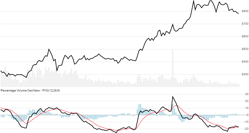 chart for Percentage Volume Oscillator (PVO)