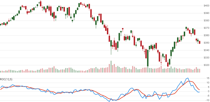 chart for Rate of Change (ROC)