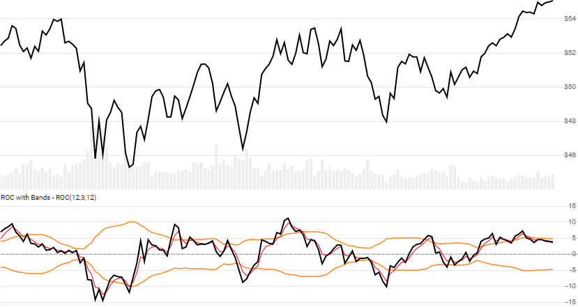 chart for ROC with Bands
