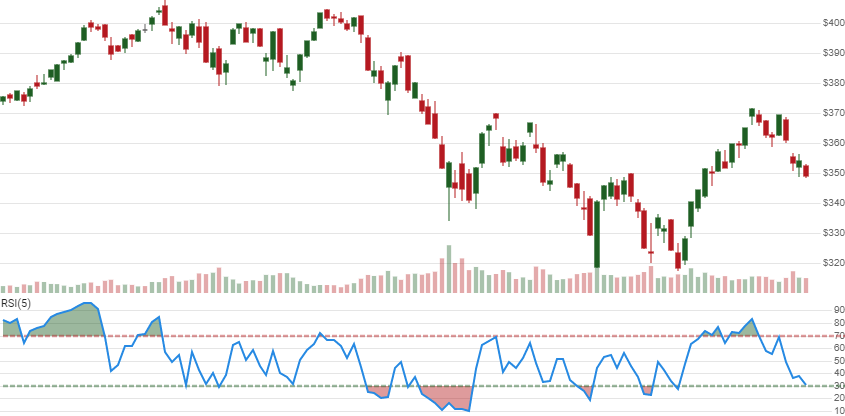 chart for Relative Strength Index (RSI)