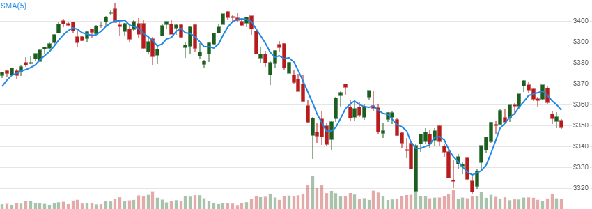 chart for Simple Moving Average (SMA)