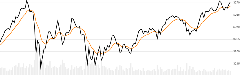 chart for Smoothed Moving Average (SMMA)