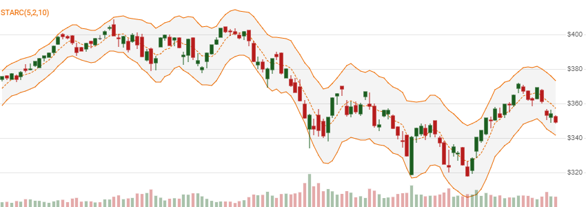 chart for STARC Bands