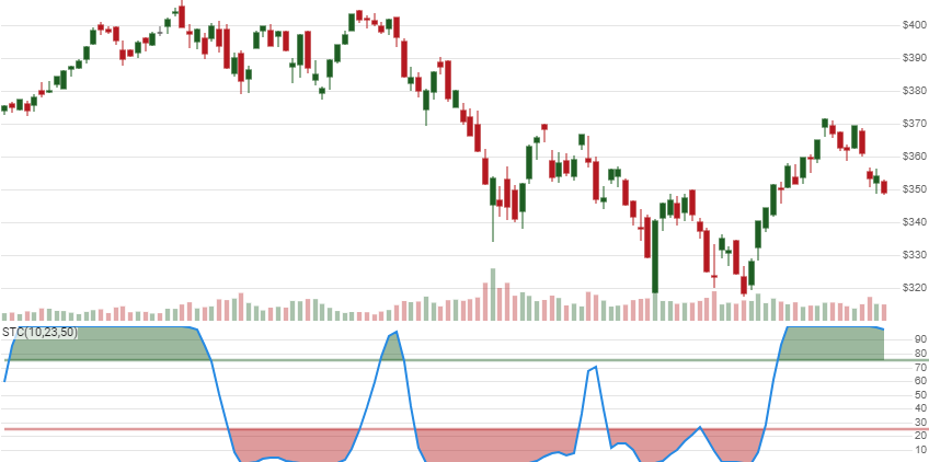 chart for Schaff Trend Cycle