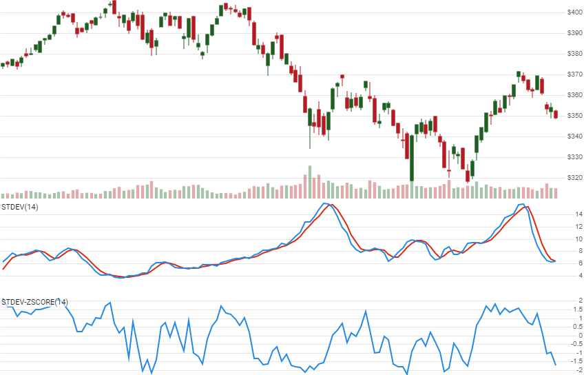 chart for Standard Deviation (volatility)
