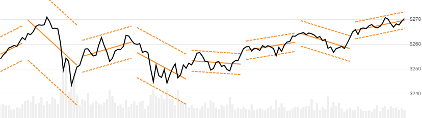 chart for Standard Deviation Channels